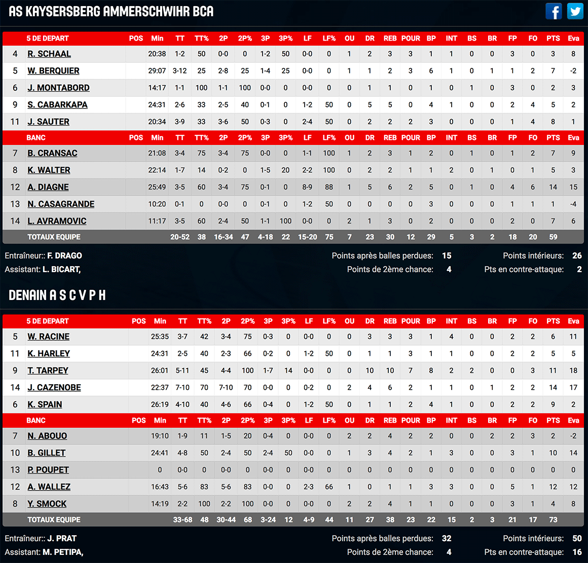 stats-kaysersberg-denain