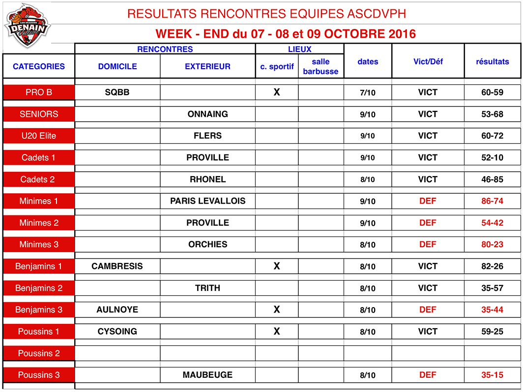 resultats-7oct