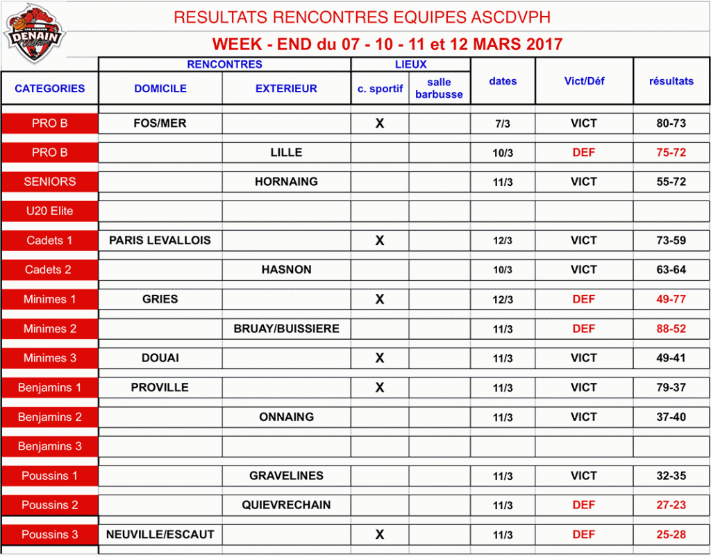 resultats-11mars