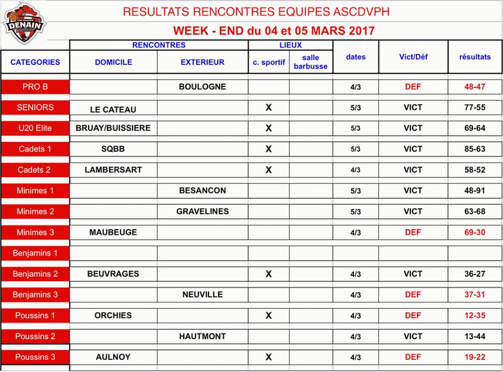 resultats-5mars