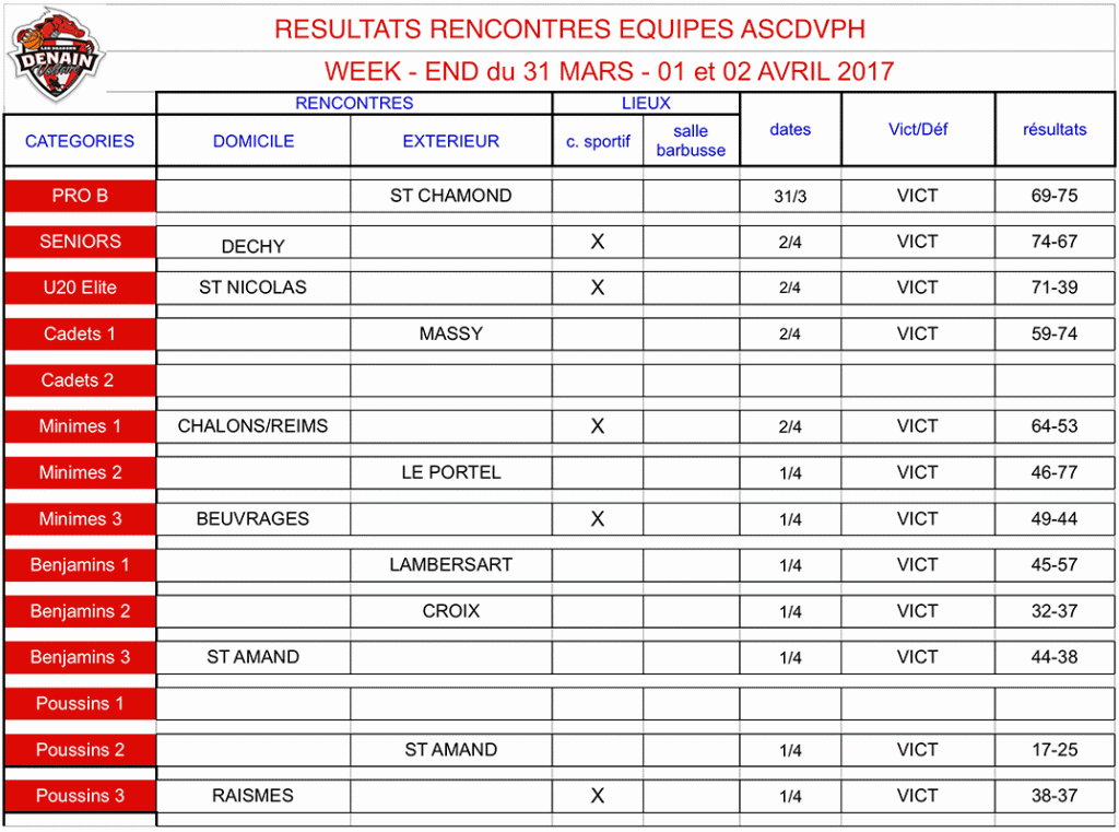 resultats-week4avril